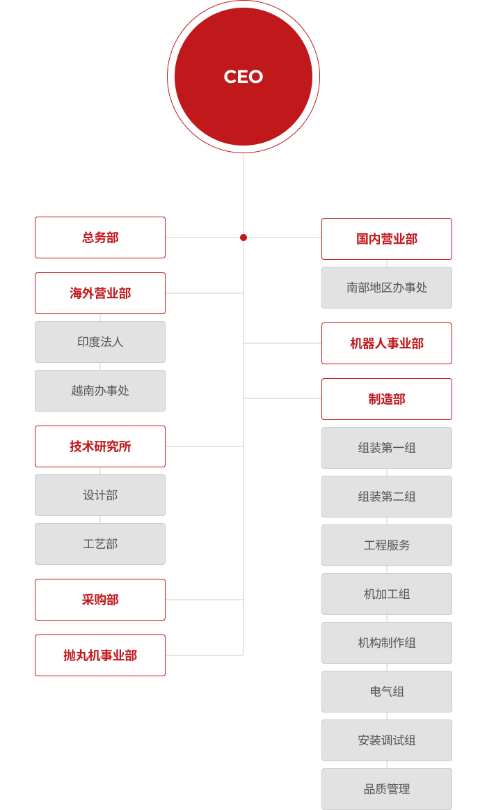 organization