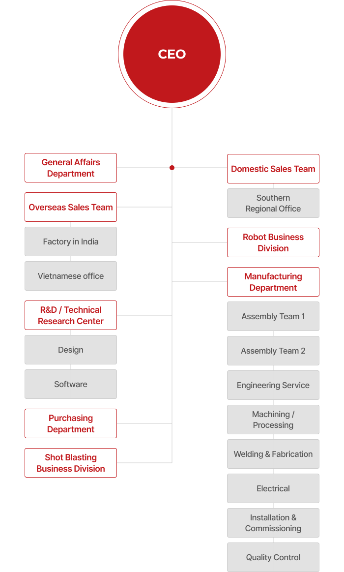 organization