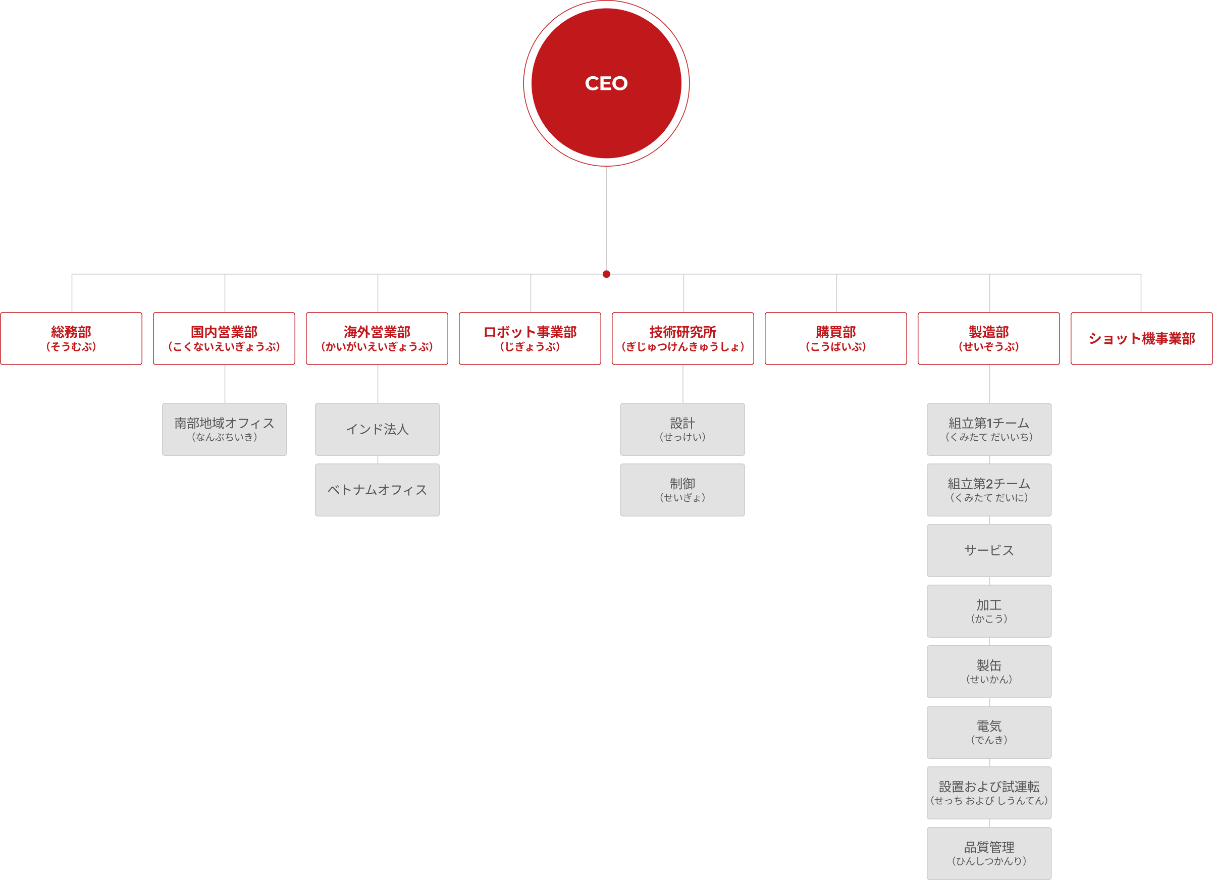organization