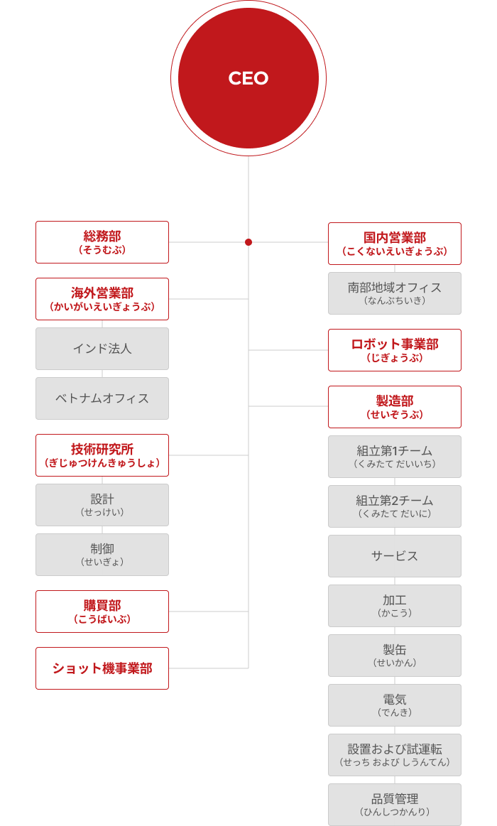 organization